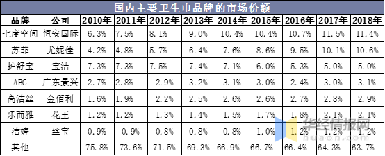 2020年全球及中国女性卫生用品行业市场现状及竞争格局分析,卫生棉条市场持续增长「图」